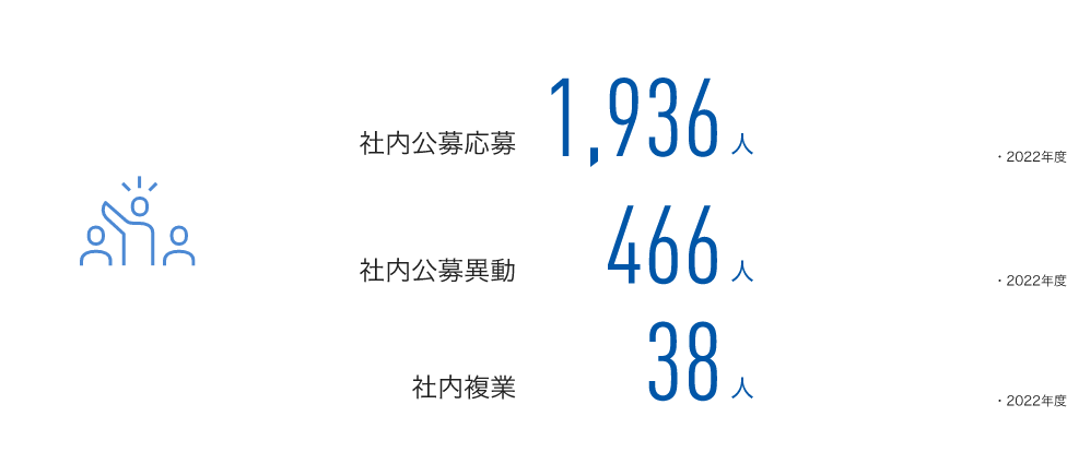 イラスト：立候補している社員のイメージ。図版：日本地域における社内公募応募（2022年度）は、1,936人。社内公募異動（2022年度）は、466人。社内複業（2022年度）は、38人。