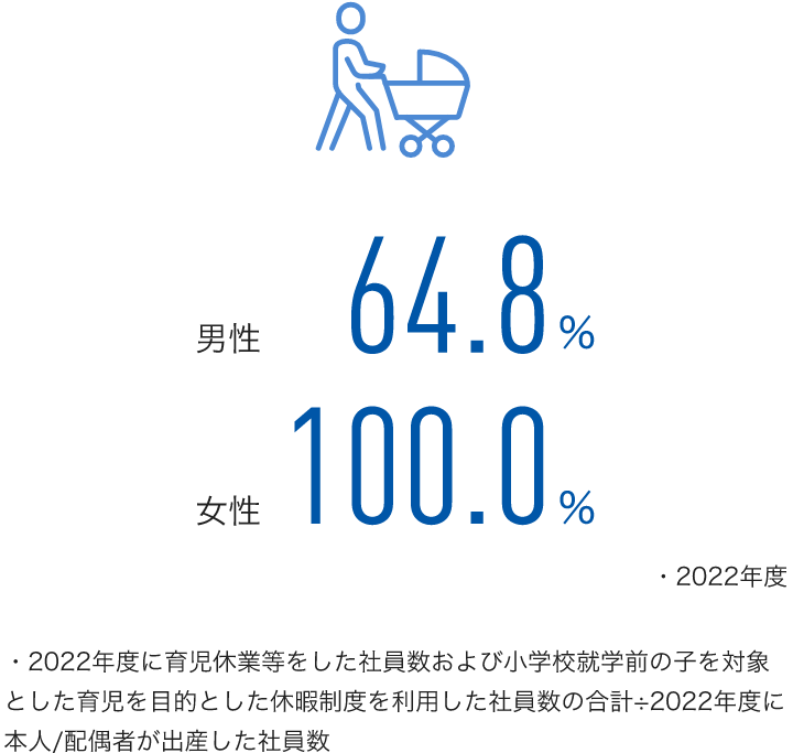 イラスト：ベビーカーを押している社員のイメージ。図版：日本地域における育児休業・休暇取得率（2022年度）について。男性は64.8％、女性は100％。2022年度に育児休業等をした社員数および小学校就学前の子を対象とした育児を目的とした休暇制度を利用した社員数の合計÷2022年度に本⼈/配偶者が出産した社員数。