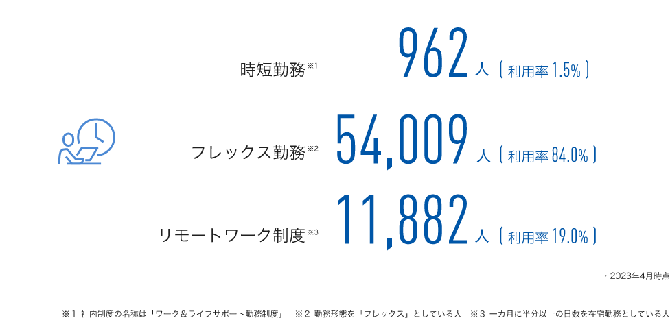 イラスト：時計を見ながら業務に取り組んでいる社員のイメージ。図版：日本地域における働き方について。2023年4月時点、時短勤務に該当する社員は962人。（社内制度の名称は「ワーク＆ライフサポート勤務制度」）利用率は1.5%。フレックス勤務となる社員は54,009人。利用率は84%。フレックス勤務とは、勤務形態を「フレックス」としている人を指す。リモートワーク制度を活用している社員は11,882人（一カ月に半分以上の日数を在宅勤務としている人を指す。）利用率は19％。