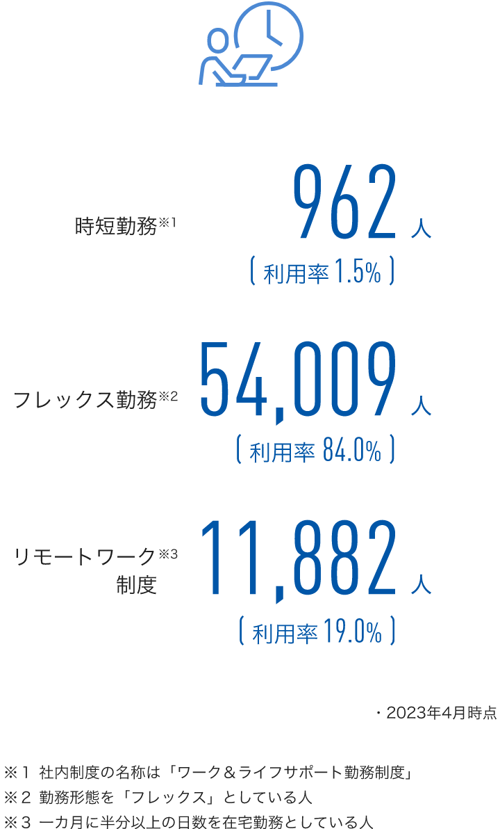 イラスト：時計を見ながら業務に取り組んでいる社員のイメージ。図版：日本地域における働き方について。2022年4月時点、時短勤務に該当する社員は1,040人。（社内制度の名称は「ワーク＆ライフサポート勤務制度」）利用率は1.7%。フレックス勤務となる社員は39,805人。利用率は66.1%。フレックス勤務とは、勤務形態を「フレックス」としている人を指す。リモートワーク制度を活用している社員は13,921人（一カ月に半分以上の日数を在宅勤務としている人を指す。）利用率は23.1％。