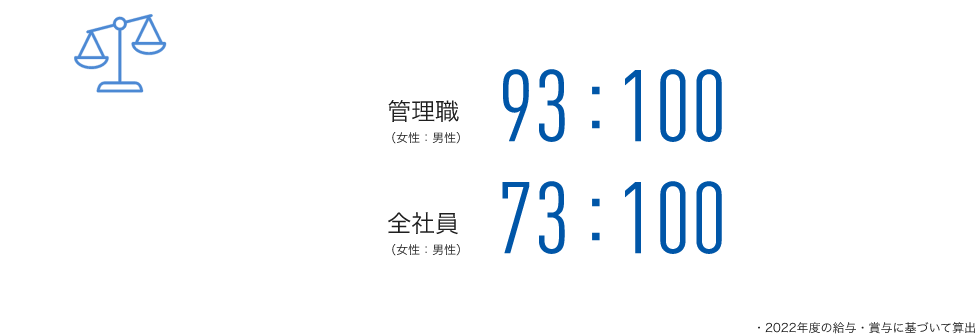 イラスト：天秤のイメージ。図版：日本地域における報酬のジェンダーギャップ。管理職では女性93対男性100。全社員では女性73対男性100。2022年度の給与・賞与に基づいて算出。