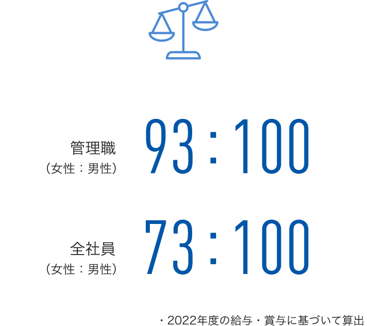 イラスト：天秤のイメージ。図版：日本地域における報酬のジェンダーギャップ。管理職では女性93対男性100。全社員では女性73対男性100。2022年度の給与・賞与に基づいて算出。