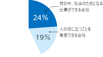 図版：「働きがいNo.1の会社のイメージ」として選ばれた上位2位について円グラフで示す。「世の中、社会のためになる仕事ができる会社」が24％、「人の役に立つことを実感できる会社」が19％。