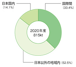2020年度の輸送におけるCO2排出量は、グローバルで815kt、うち国際間の輸送が33.4％、日本以外の地域内輸送が52.5％、日本国内の輸送が14.1％。