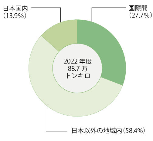 2021年度の輸送におけるCO2排出量は、グローバルで953kt、うち国際間の輸送が32.9％、日本以外の地域内輸送が55.0％、日本国内の輸送が12.1％。