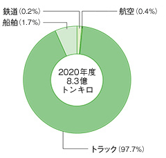 2020年度の輸送手段別輸送量（日本）は8.3億トンキロ、手段別では航空が0.4％、トラックが97.7％、船舶が0.2％、鉄道が1.7％。