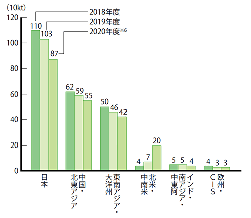 生産活動におけるCO2排出量（地域別）。日本「2020年度：87万トン／2019年度：103万トン／2018年度110万トン」、中国・北東アジア「2020年度：55万トン／2019年度：59万トン／2018年度：62万トン」、東南アジア・大洋州「2020年度：42万トン／2019年度：46万トン／2018年度：50万トン」、北米・中南米「2020年度：20万トン／2019年度：7万トン／2018年度：4万トン」、インド・南アジア・中東阿「2020年度：4万トン／2019年度：5万トン／2018年度：5万トン」、欧州・CIS「2020年度：3万トン／2019年度：3万トン／2018年度：4万トン」