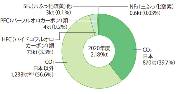 生産活動における温室効果ガス排出量（CO2換算）の内訳（種類別）。2020年度は2,189kt。種類別では、CO2日本870kt（39.7%）、CO2日本以外1,238kt（56.6%）、HFC（ハイドロフルオロカーボン）類73kt（3.3%）、PFC（パーフルオロカーボン）類4kt（0.2%）、SF6（六ふっ化硫黄）他3kt（0.1%）、NF3（三ふっ化窒素）0.6kt（0.03%）