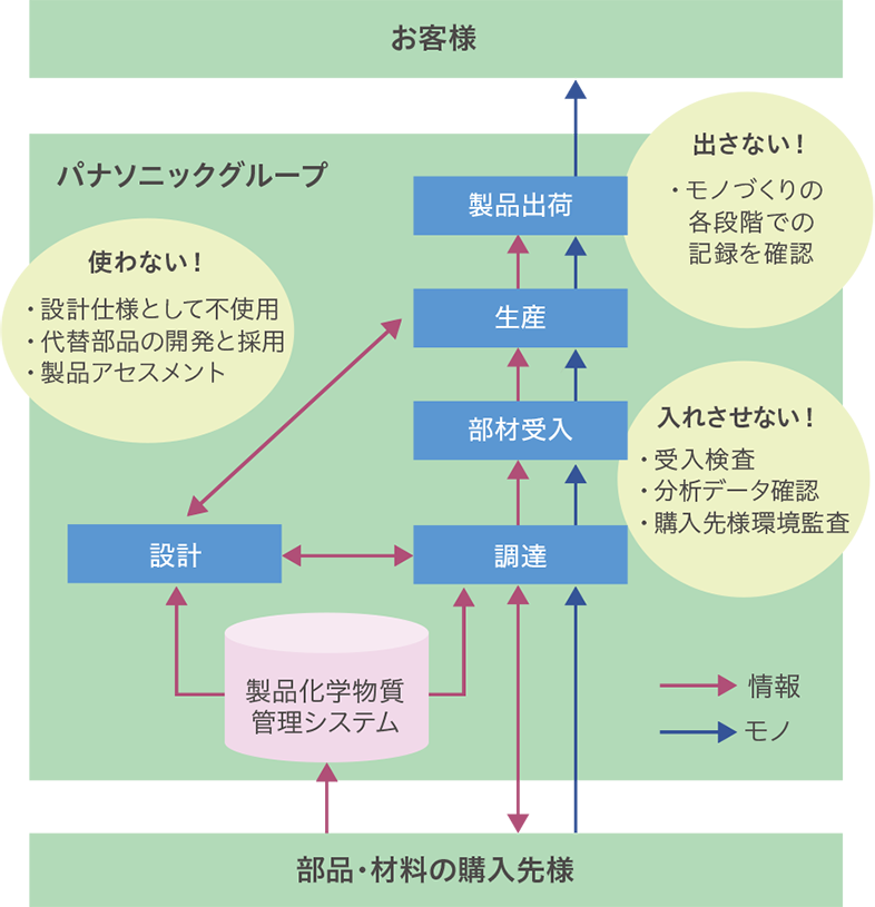 特定化学物質の管理体制:製品設計から出荷検査に至る生産活動の各過程で、特定の化学物質を「入れさせない(受入検査・分析データ確認・購入先様環境監査)!使わない(設計仕様として不使用・代替部品の開発と採用・製品アセスメント)!出さない(モノづくりの各段階での記録を確認)!」取り組みを展開。