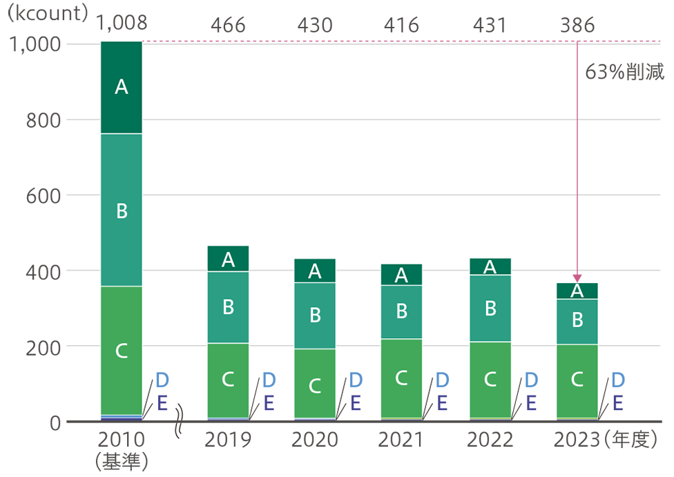 影響度は、有害性区分A・B・C・D・E全部で2010年度1,008,000カウント、2019年度466,000カウント、2020年度430,000カウント、2021年度416,000カウント、2022年度431,000カウント、2023年度386,000カウント(2010年度から63%削減)