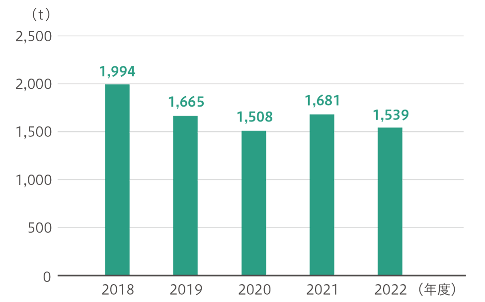 VOC※8排出量は、2017年度2,058トン、2018年度1,994トン、2019年度1,665トン、2020年度1,508トン、2021年度1,681トン