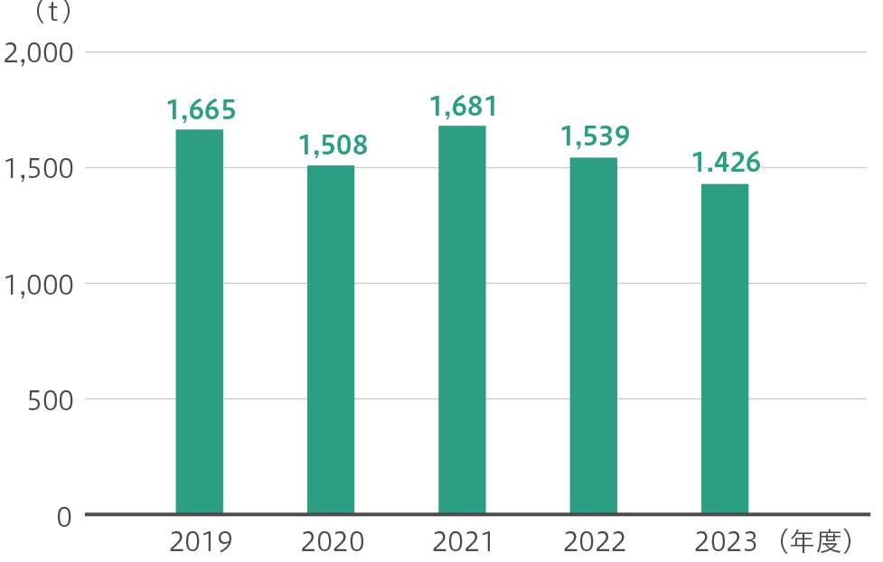 VOC※10排出量は、2019年度1,665トン、2020年度1,508トン、2021年度1,681トン、2022年度1,539トン、2023年度1,426トン
