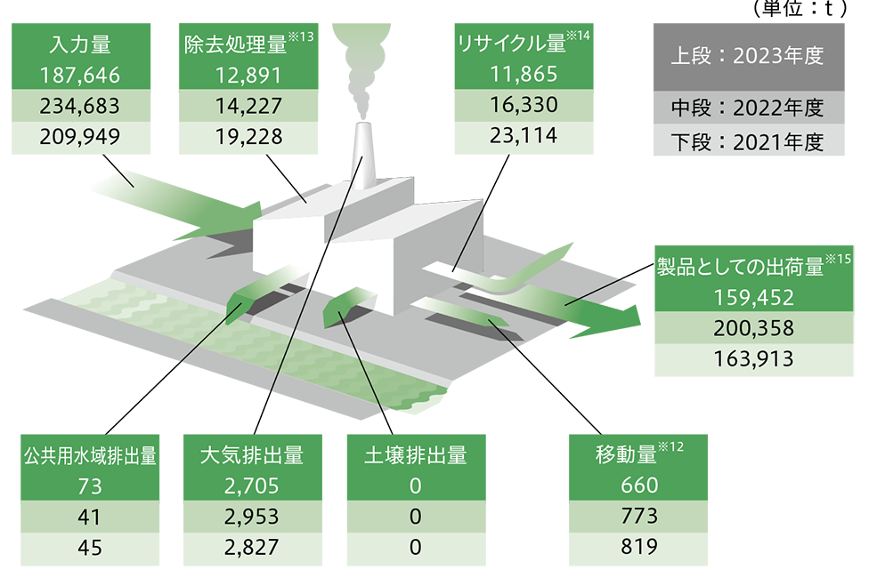 管理対象化学物質※11のマテリアルバランス 2023年度 入力量187,646トン(2022年度 入力量234,683トン、2021年度 入力量209,949トン)、除去処理量※13 12,891トン(2022年度:14,277トン、2021年度:19,228トン)、公共用水域排出量73トン(2022年度:41トン、2021年度:42トン)、大気排出量2,705トン(2022年度:2,953トン、2021年度:2,827トン)、土壌排出量0トン(2022年度:0トン、2021年度:0トン)、リサイクル量※14 11,865トン(2022年度:16,330トン、2021年度:23,114トン)、移動量※12 660トン(2022年度:773トン、2021年度:819トン)、製品としての出荷量※15 159,452トン(2022年度:200,358トン、2021年度:163,913トン)