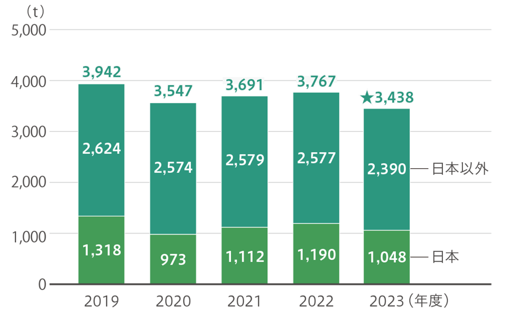 管理対象の化学物質の排出・移動量は、2019年度3,942トン(日本:1,318トン、日本以外:2,624トン)、2020年度3,547トン(日本:973トン、日本以外:2,574トン)、2021年度3,691トン(日本:1,112トン、日本以外:2,579トン)、2022年度3,767トン(日本:1,190トン、日本以外:2,577トン)、2023年度3,438トン(日本:1,048トン、日本以外:2,390トン)