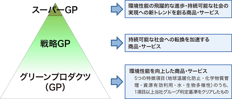 グリーンプロダクツの体系：製品環境アセスメントをもとに環境性能を向上させた商品・サービスをGP（グリーンプロダクツ）、持続可能な社会への転換を加速する商品・サービスを戦略GPと定義。その中でも、とくに新しいトレンドを創る商品をスーパーGPとして認定