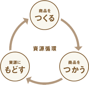 資源循環（商品をつくる／商品をつかう／資源にもどす）