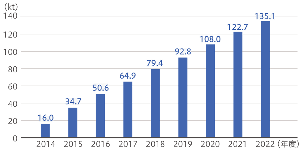 再生樹脂利用実績の推移（2014年度からの累計）は、2014年度1.6万トン、2015年度3.47万トン、2016年度5.06万トン、2017年度6.49万トン、2018年度7.94万トン、2019年度9.28万トン、2020年度10.8万トン、2021年度12.27万トン。