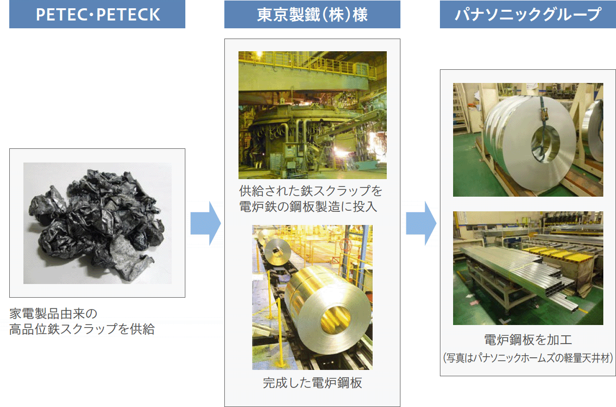 PETECで回収された家電製品由来の高品位鉄スクラップを、東京製鐵（株）様に納入、電炉鋼板に加工後、再び当社がそれを調達し製品に活用する（写真はパナホームの軽量天井材）