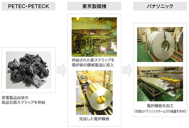 PETECで回収された家電製品由来の高品位鉄スクラップを、東京製鐵様に納入、電炉鋼板に加工後、再び当社がそれを調達し製品に活用する（写真はパナホームの軽量天井材）