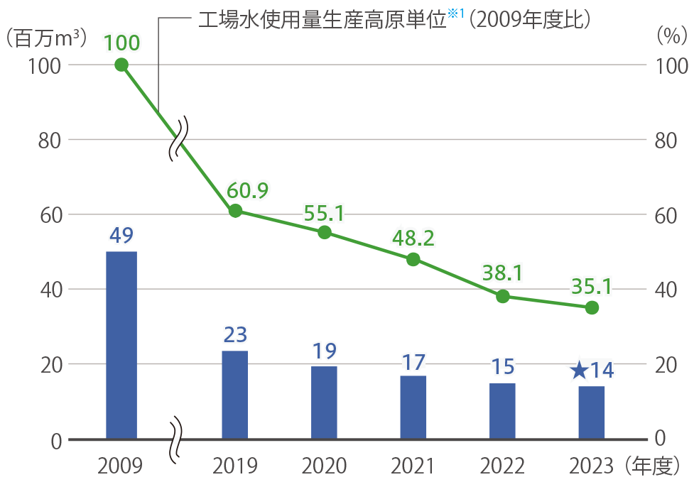 生産活動における水使用量と原単位。工場水使用量生産高原単位※4(2009年度比)は、2009年度49百万㎥(100%)、2019年度23百万㎥(60.9%)、2020年度19百万㎥(55.1%)、2021年度17百万㎥(48.2%)、2022年度15百万n㎥(38.1%)、2023年度14百万㎥(35.1%)