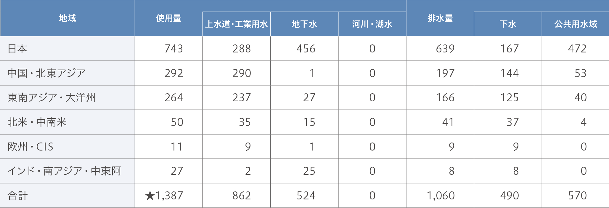(単位:万m3)日本「使用量743(上水道・工業用水 288/地下水 456/河川・湖水 0)、排水量639(下水 167/公共用水域 472)」、中国・北東アジア「使用量292(上水道・工業用水 290/地下水 1/河川・湖水 0)、排水量197(下水 144/公共用水域 53)」、東南アジア・大洋州「使用量264(上水道・工業用水 237/地下水 27/河川・湖水 0)、排水量166(下水 125/公共用水域 40)」、北米・中南米「使用量50(上水道・工業用水 35/地下水 15/河川・湖水 0)、排水量47(下水 37/公共用水域 4)」、欧州・CIS「使用量11(上水道・工業用水 9/地下水 1/河川・湖水 0)、排水量9(下水 9/公共用水域 0)」、インド・南アジア・中東阿「使用量27(上水道・工業用水 2/地下水 25/河川・湖水 0)、排水量8(下水 8/公共用水域 0)」、使用量合計1,387(上水道・工業用水合計 862/地下水合計 524/河川・湖水合計 0)、排水量合計1,060(下水合計 490/公共用水域合計 570)