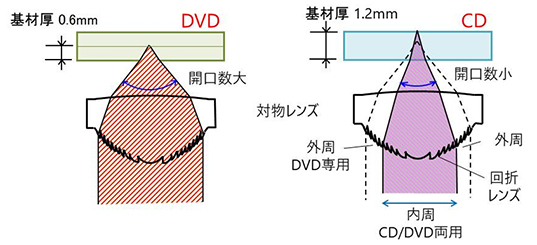 DVD/CD互換の方式図