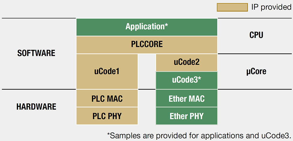 SOFTWARE  Application* PLCCORE μCPU HARDWARE PLC MAC PLC PHY Ether MAC Ether PHY *Samples are provided for applications and uCode3.