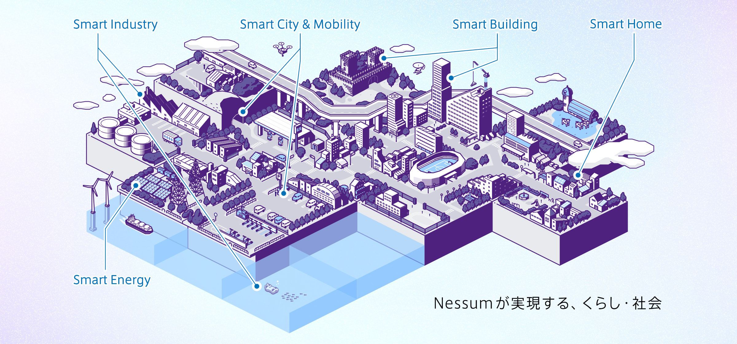 Smart Industry Smart City&Mobility Smart Building Smart Home Smart Energy Nessumが実現する、くらし・社会