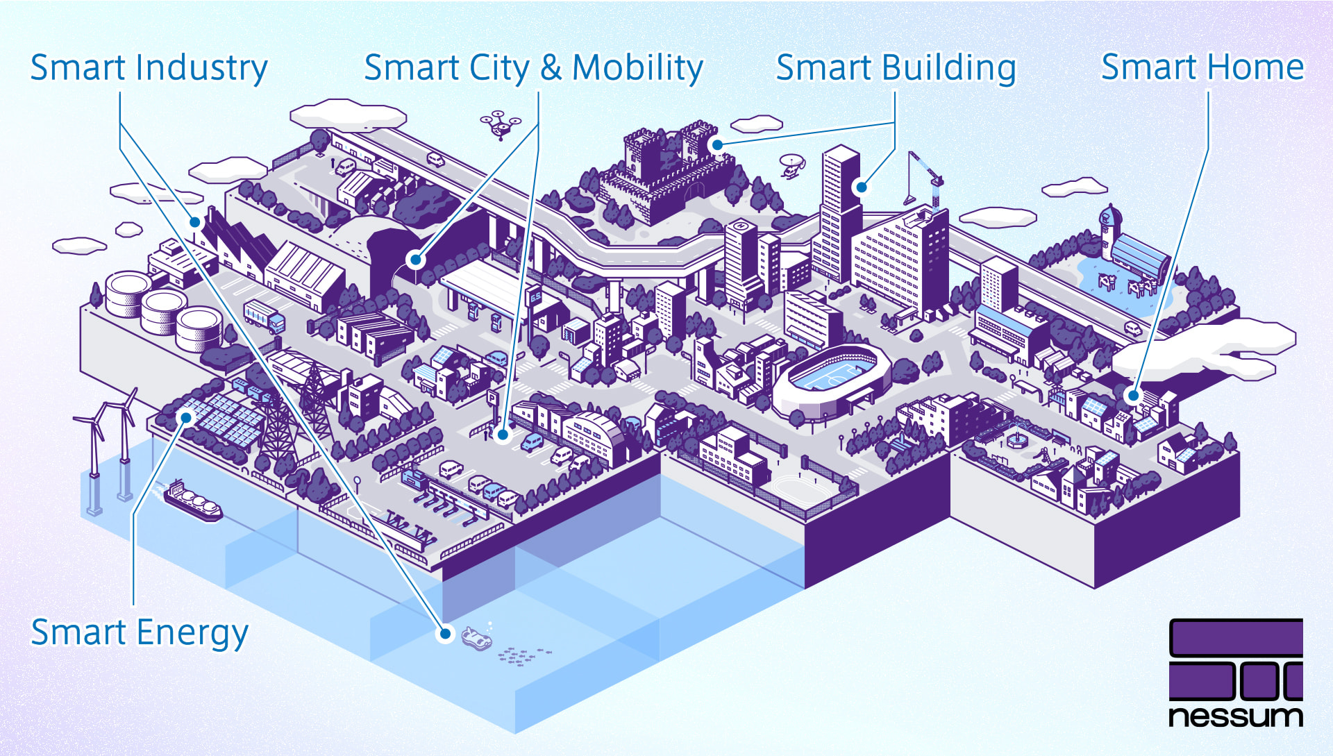Smart Industry Smart City&Mobility Smart Building Smart Home Smart Energy nessum