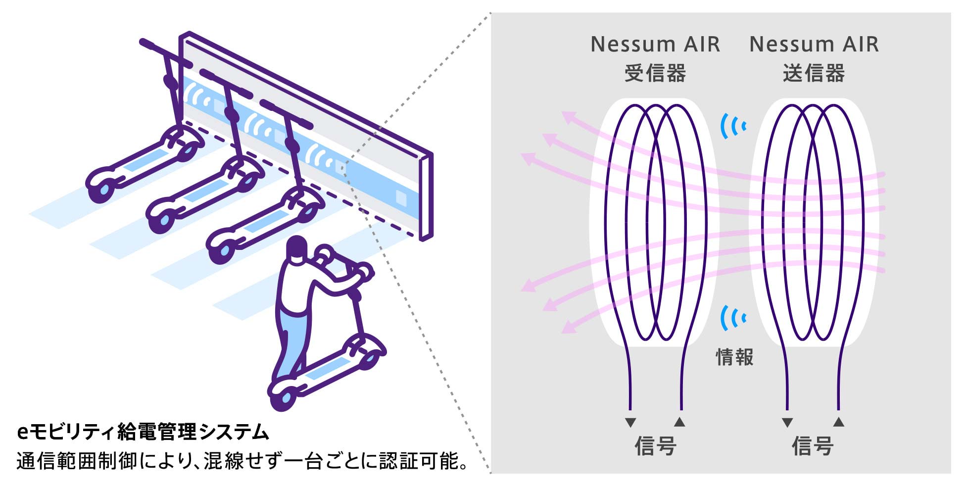 eモビリティ給電管理システム​ 通信範囲制御により、混線せず一台ごとに認証可能。Nessum AIR受信器 信号 Nessum AIR送信器 信号 情報