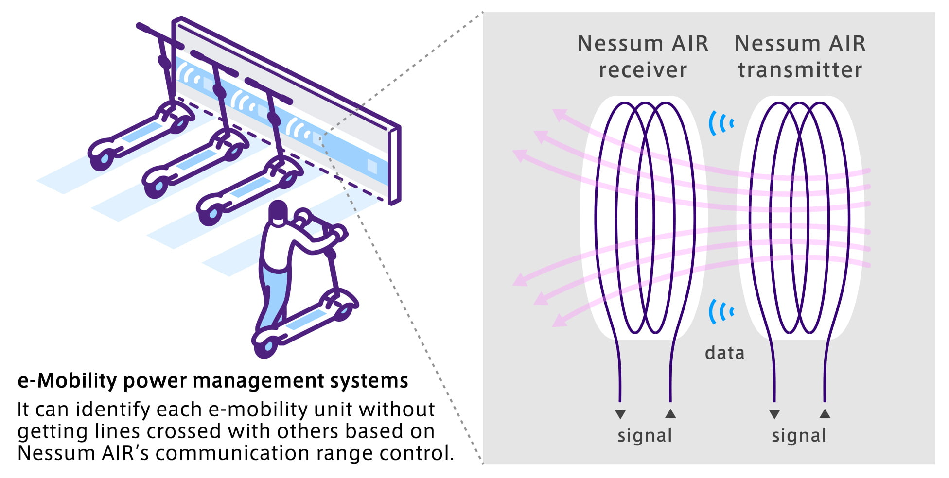 e-Mobility power management systems It can identify each e-mobility unit without getting lines crossed with others based on Nessum AIR's communication range control. Nessum AIR receiver signal Nessum AIR transmitter signal data