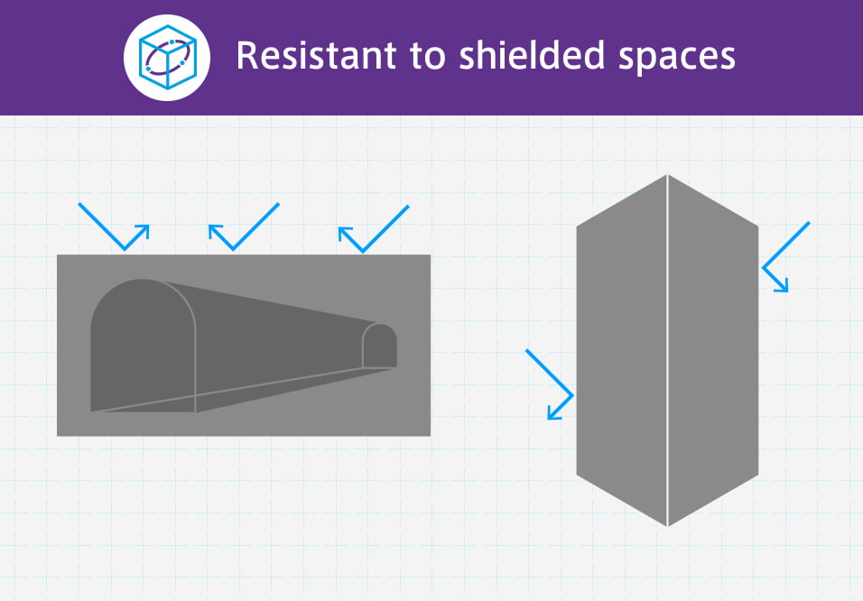 Resistant to shielded spaces