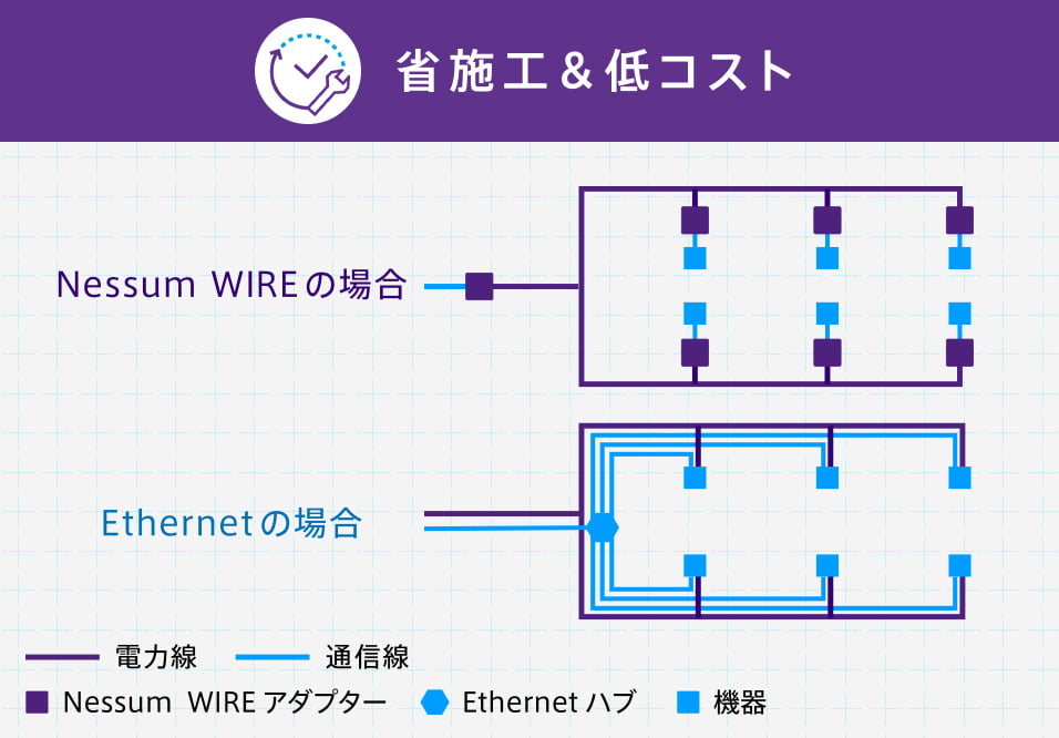 省施工＆低コスト Nessum WIRE の場合 Ethernet の場合 電力線 通信線 Nessum WIREアダプター Ethernet ハブ 機器