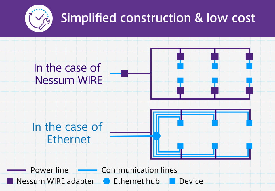 Simplified construction & low cost In the case of Nessum WIRE In the case of Ethernet Power line Communication lines Nessum WIRE adapter Ethernet hub Device