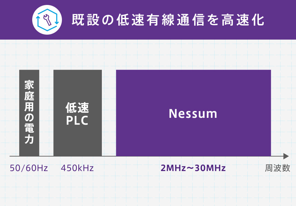既設の低速有線通信を高速化 家庭用の電力 50/60Hz 低速PLC 450kHz Nessum 2MHz～30MHz 周波数 