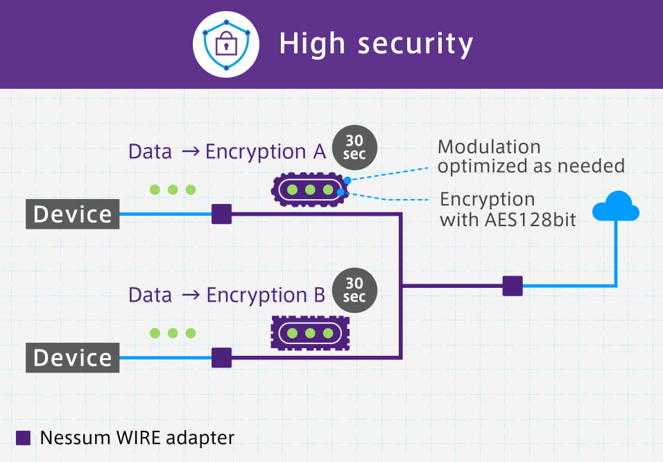 High security Device Data Encryption A 30 sec Modulation optimized as needed Encryption with AES128bit Device Data Encryption B 30 sec Nessum WIRE adapter