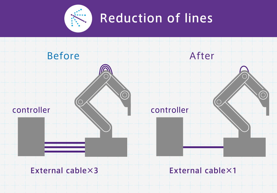 Reduction of lines Before controller External cable×3 After controller External cable×1