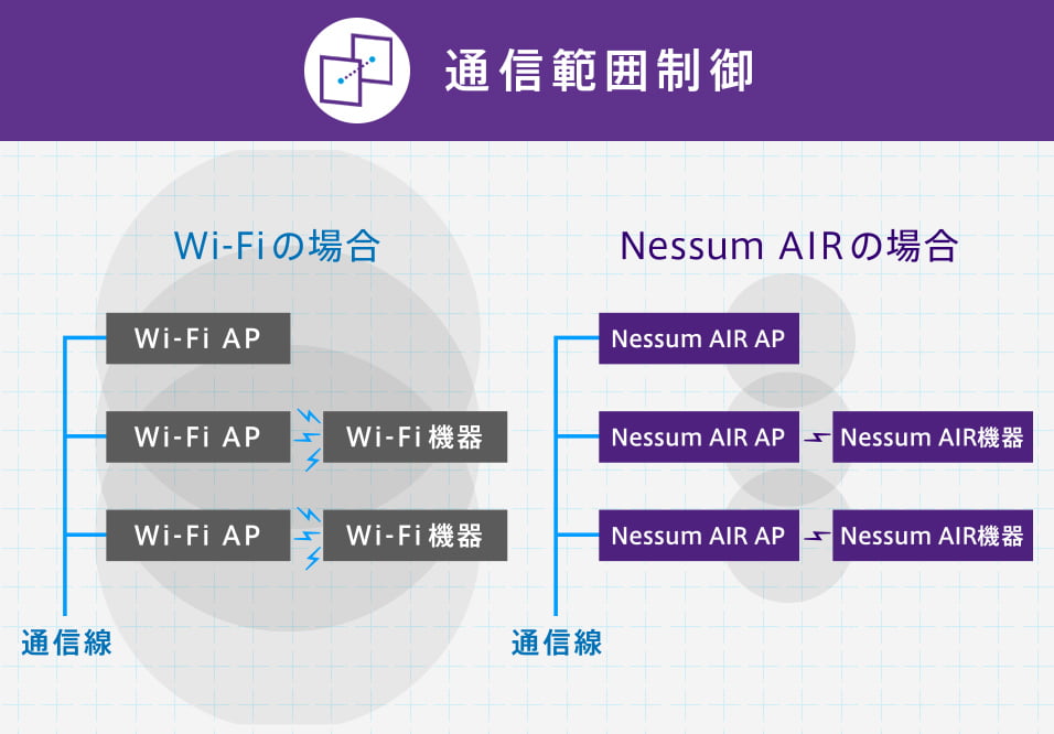 通信範囲制御 Wi-Fiの場合 通信線 Wi-Fi AP Wi-Fi AP Wi-Fi 機器 Wi-Fi AP Wi-Fi 機器 Nessum AIRの場合 通信線 Nessum AIR AP Nessum AIR AP Nessum AIR機器 Nessum AIR AP Nessum AIR機器
