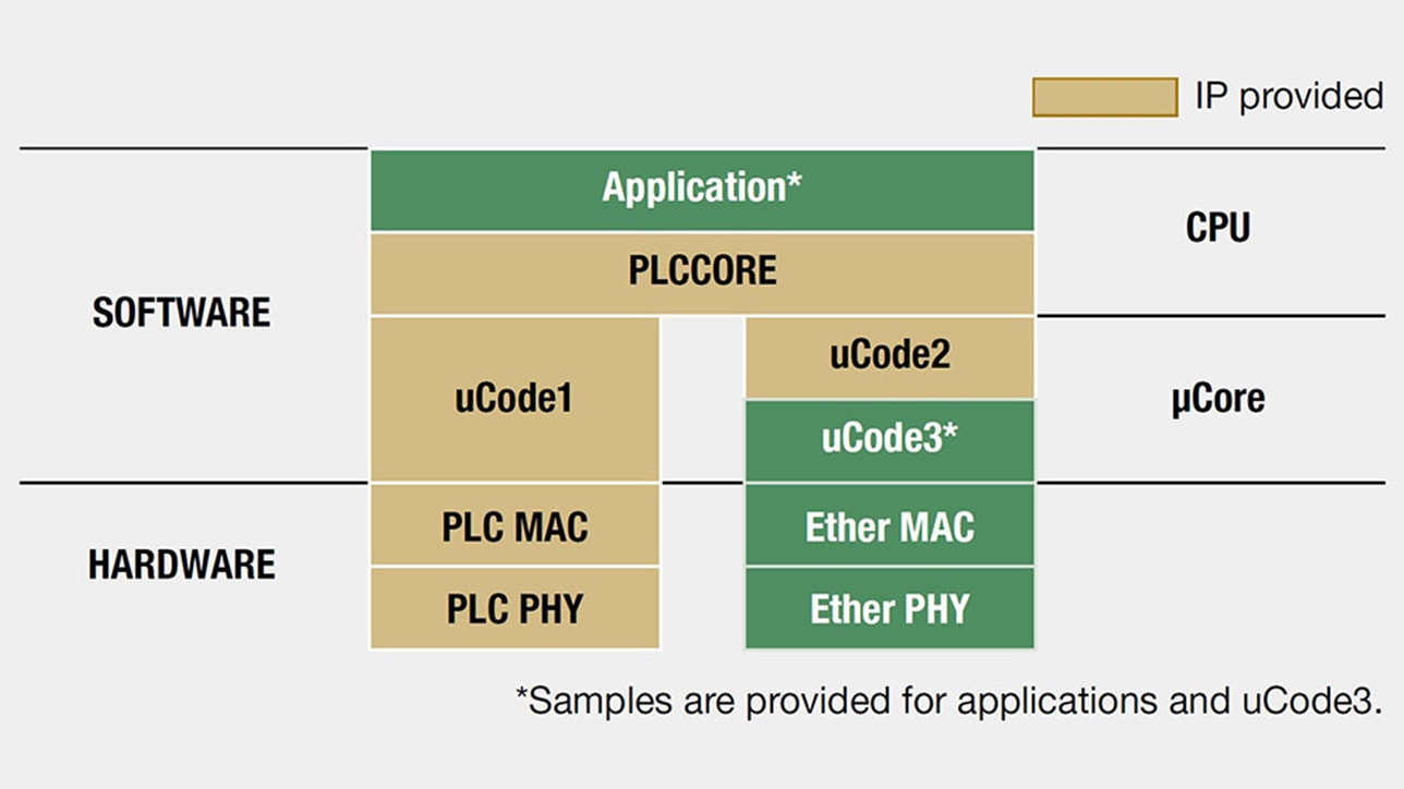IP provided SOFTWARE Application* PLCCORE uCode1 uCode2 uCode3* CPU μCore HARDWARE PLC MAC PLC PHY Ether MAC Ether PHY *Samples are provided for applications and uCode3.