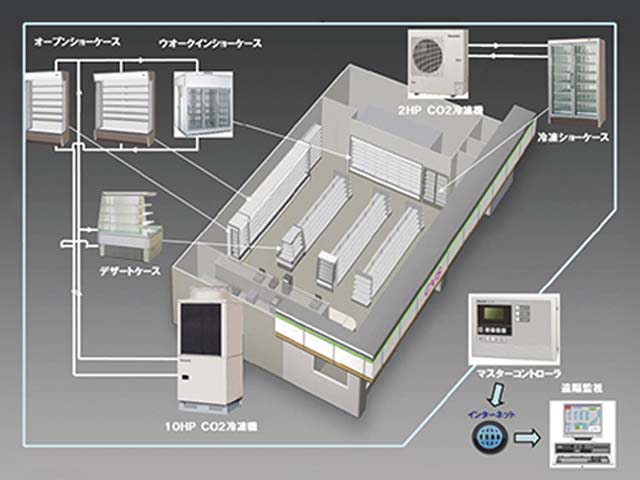 イメージ図：CO2冷媒冷凍システム