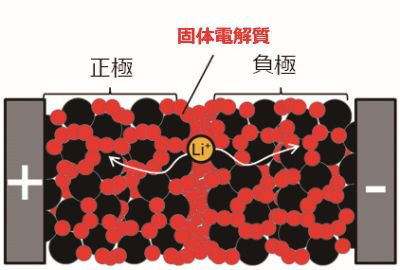 全固体電池の基本構造のイメージ図