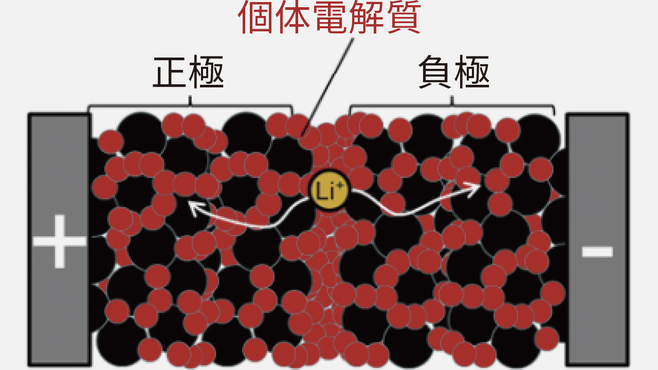 イメージ図：全固体電池の基本構造