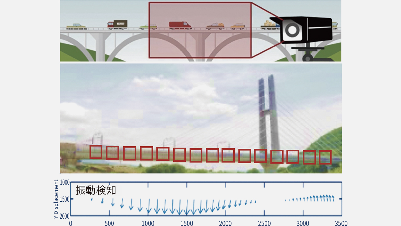 イメージ図：映像による橋梁の歪み解析