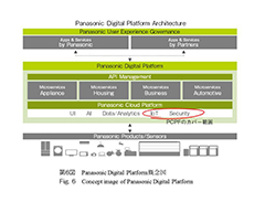 第6図　Panasonic Digital Platform概念図