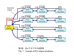 第1図　PLCアダプタの設置例