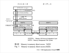代表図，第1図 Memory to memory direct access（M2D）