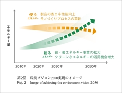 代表図，第2図 環境ビジョン2050実現のイメージ
