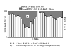 代表図，第1図 工場の生産負荷率とエネルギー使用量の推移