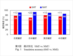 代表図，第1図 翻訳精度（SMT vs. NMT）