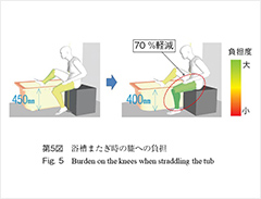 代表図，第5図　浴槽またぎ時の膝への負担